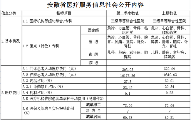 安徽省医疗服务信息社会公开内容(图1)