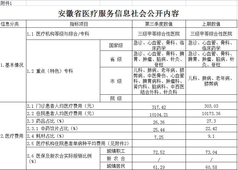 安徽省医疗服务信息社会公开内容(图1)