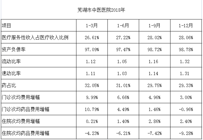 芜湖市中医医院2018-2021年相关比率和增幅(图1)