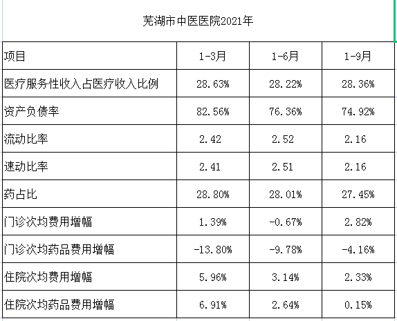 芜湖市中医医院2018-2021年相关比率和增幅(图4)