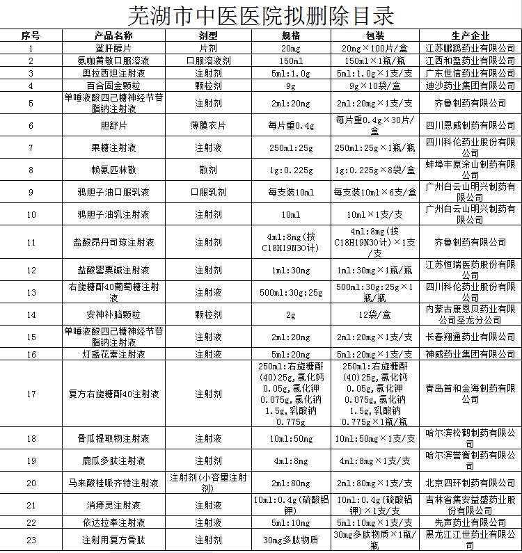 芜湖市中医医院拟删除目录(图1)