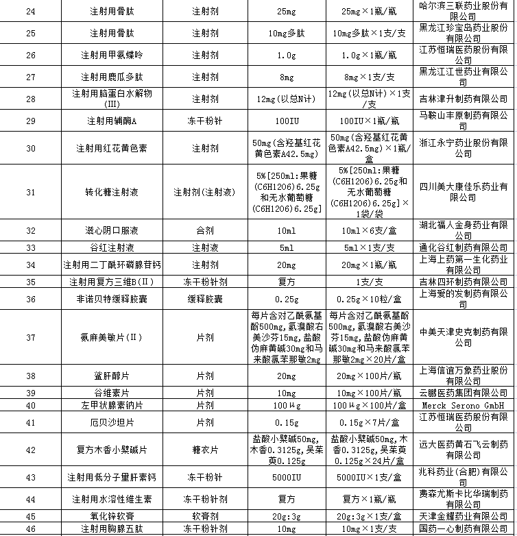 芜湖市中医医院拟删除目录(图2)