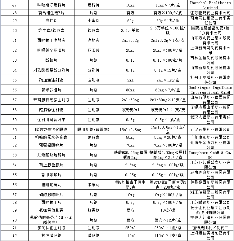 芜湖市中医医院拟删除目录(图3)