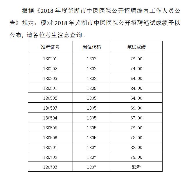 关于公布2018年度芜湖市中医医院公开招聘编内工作人员笔试成绩的公告(图1)
