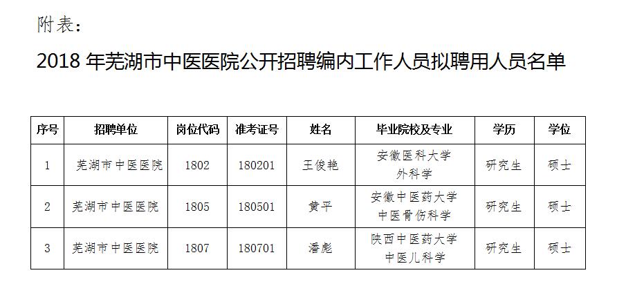 2018年芜湖市中医医院公开招聘编内工作人员拟聘用人员公示(图1)