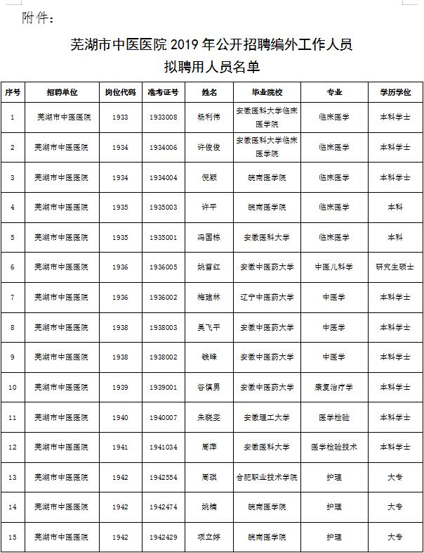芜湖市中医医院2019年公开招聘编外工作人员 拟聘用人员公示(图1)