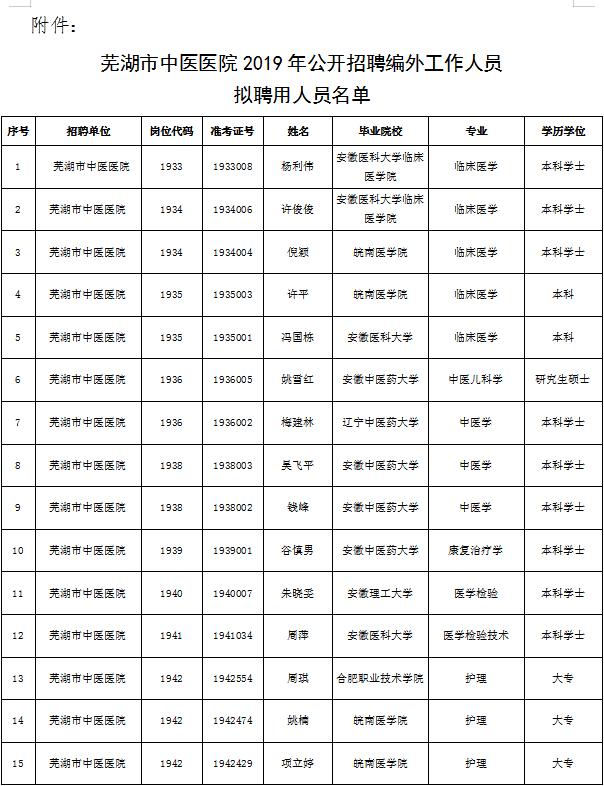 芜湖市中医医院2019年公开招聘编外工作人员 拟聘用人员公示(图1)