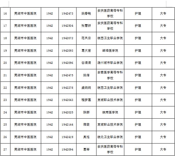 芜湖市中医医院2019年公开招聘编外工作人员 拟聘用人员公示(图2)
