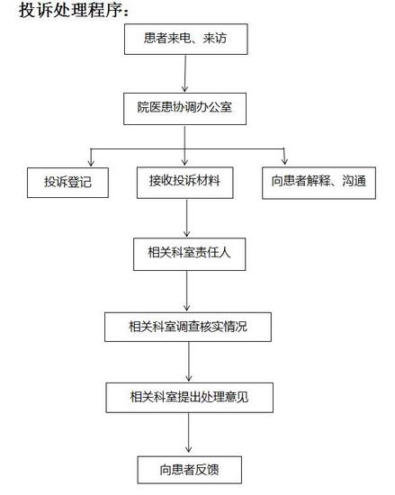 投诉处理程序(图1)