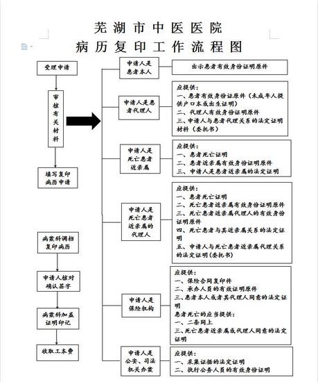 芜湖市中医医院出院病历复印需知(图1)