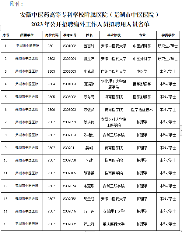 关于我院2023年公开招聘编外工作人员拟聘用人员公示(图1)