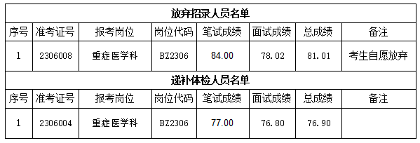 关于我院2023年公开招聘编内工作人员 递补体检有关事项的通知(图1)